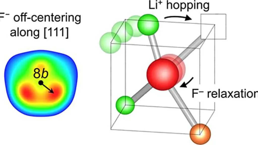 Lorsque l'ion lithium présent dans le LLNOF se déplace vers un site vacant, l'ion fluorure central migre dans la direction opposée, ce qui réduit la barrière énergétique entravant le mouvement de l'ion lithium.