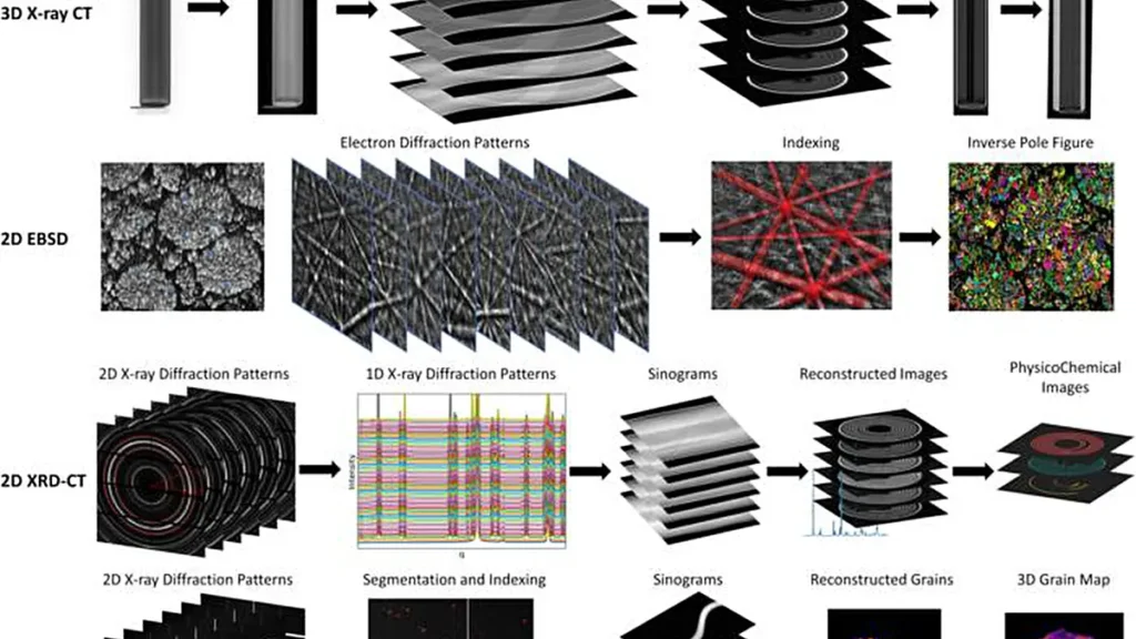 Examples of raw experimental data types made openly available through BIL. Shown are radiographs from X-ray micro-CT, Ki