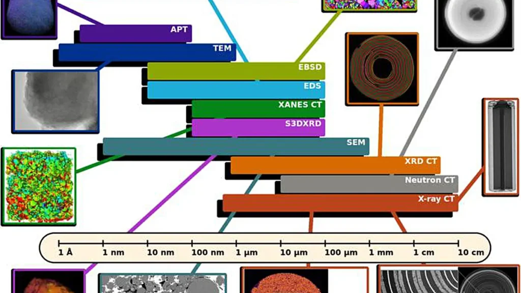Illustration de la Battery Imaging Library (BIL) montrant l'étendue des techniques d'imagerie et des échelles de longueur couvertes. Ce schéma met en évidence la diversité des ensembles de données, qui vont de l'imagerie de cellules entières jusqu'à la caractérisation au niveau des particules et à l'échelle cristallographique, reflétant ainsi la nature multimodale de la bibliothèque. Les plages de taille sont indiquées depuis la taille typique des pixels/voxels jusqu'à la plus grande taille de balayage réalisable. 