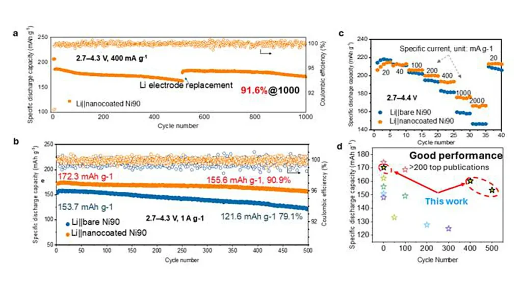 The design of the cartilage-inspired polymer nanocoating helps mitigate “intergranular cracking” in high-energy cathode