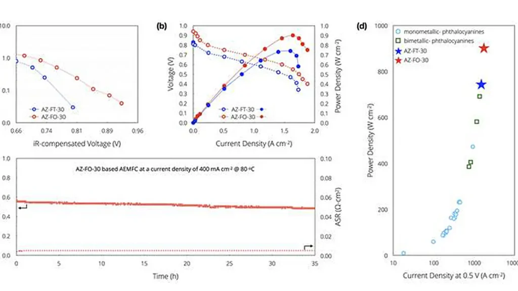 I-V curves (a), polarization curves (empty symbols, Y1 axis) and power density curves (closed symbols, Y2 axis) as a fun