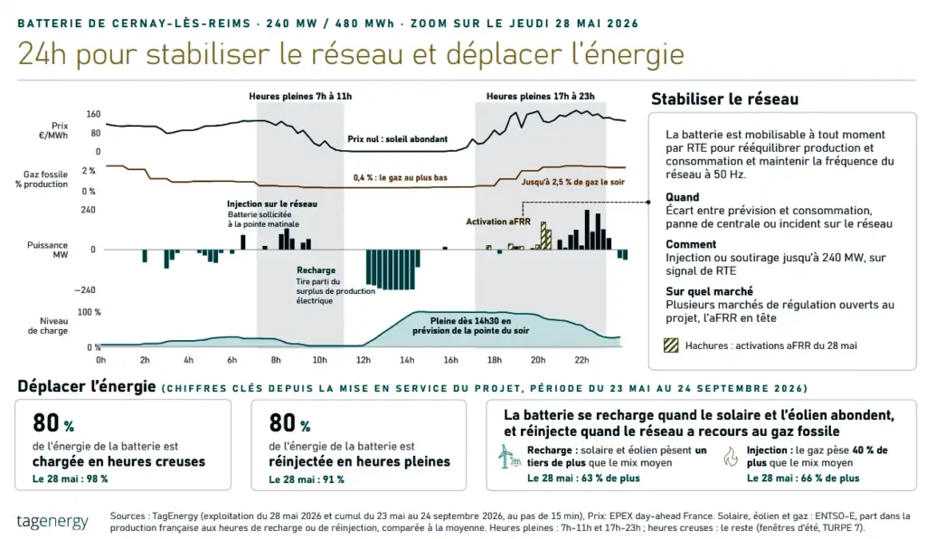 Graphique pédagogique illustrant un cycle type de la batterie.