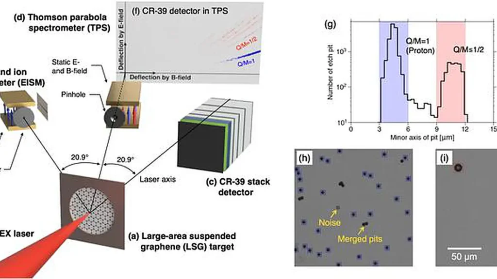 Des protons chevauchent des ondes mobiles pour atteindre une énergie record avec des lasers à impulsion longue