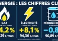 Énergie : le gaz et l’électricité repartent à la hausse, sous l’effet des tensions autour d’Ormuz
