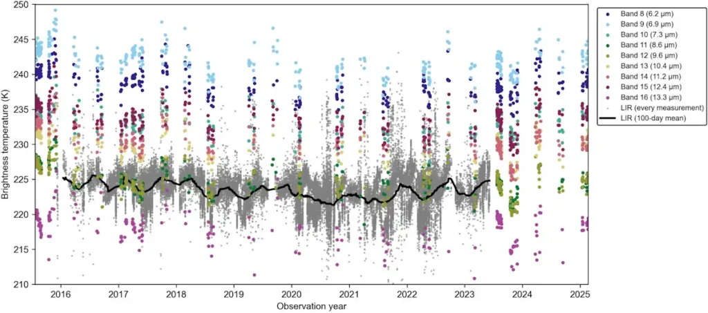Variation temporelle de la température au sommet des nuages de Vénus révélée par les satellites météorologiques