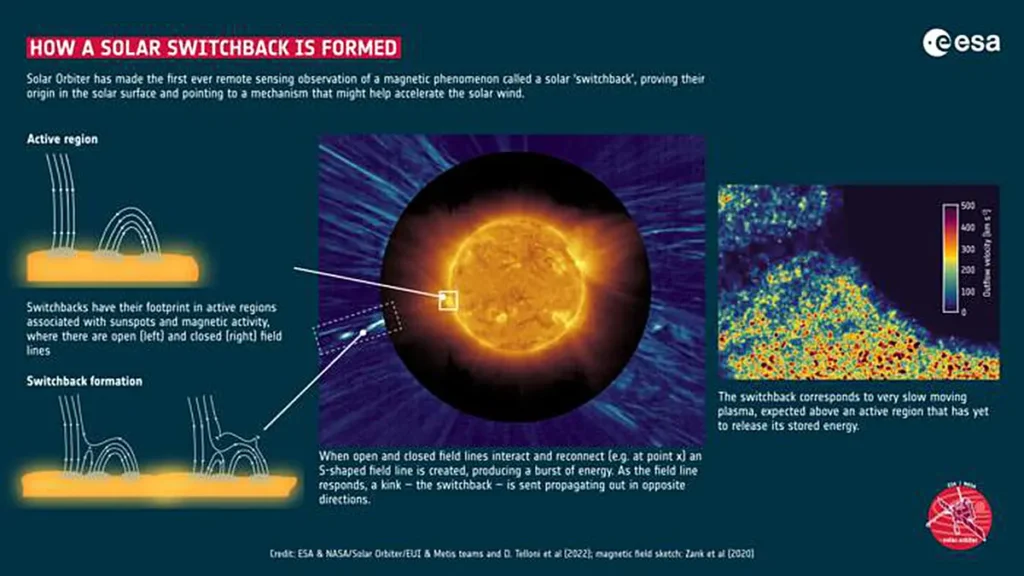 nfographie réalisée après que Solar Orbiter a confirmé, en 2022, que les lacets avaient une forme en S.