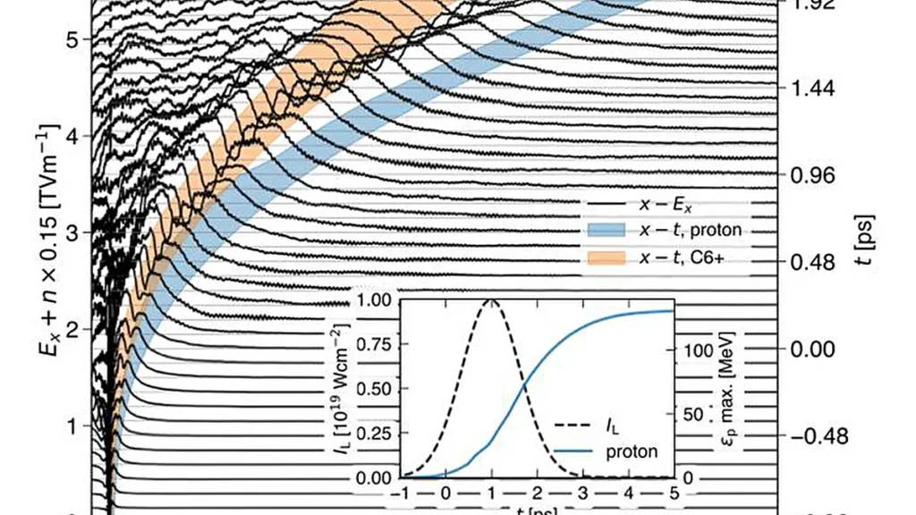 Résultats d’une simulation PIC en 2D pour un LSG à 16 couches. Les profils spatiaux du champ d’accélération (x − E x ) à des instants successifs sont superposés verticalement, x = 0 correspondant à la position initiale de la cible. Ici, les profils sont affichés en ajoutant n × 0,15 TVm^(−1), où n est un entier compris entre 0 et 38, croissant par pas de temps de 0,08 ps. Les profils sont moyennés autour de l’axe optique du laser sur la taille du spot laser. Les nuances de bleu et d’orange indiquent respectivement la zone où se trouvent les protons et le carbone ⁶⁺ appartenant au 1 % supérieur de la distribution d’énergie. L’axe du temps est représenté à droite, où t = 0 correspond au moment où le laser commence à pénétrer dans la cible. L’encart montre l’évolution de l’énergie maximale des protons (ε_p, en bleu) en fonction du profil temporel de l’intensité du laser en x = 0 (en noir).