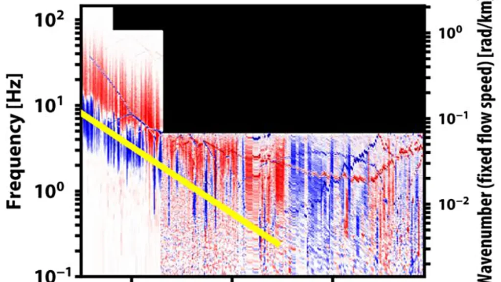 Inversion de la rotation du champ, passant d’une rotation vers la gauche (bleu) à une rotation vers la droite (rouge), représentée sur le spectre de fréquences (axe des y) en fonction de la distance au Soleil (axe des x). Analyse basée sur les données de la sonde Parker Solar Probe. Une basse fréquence correspond à une longue longueur d’onde dans le spectre. 