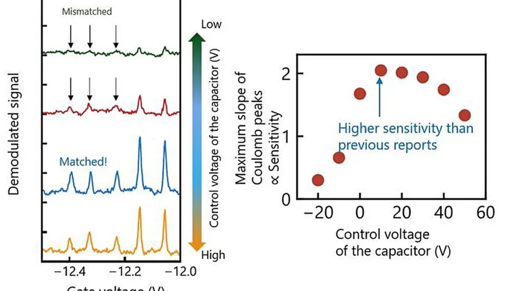 (a) Oscillations de Coulomb mesurées en faisant varier la capacité du condensateur variable. Les oscillations qui n’étaient pas détectables dans des conditions de désadaptation d’impédance sont apparues clairement dans des conditions d’adaptation d’impédance. (b) Pente maximale des pics observés représentée en fonction de la capacité. La pente atteint son maximum dans les conditions d’adaptation d’impédance, ce qui permet une détection de charge très sensible. 